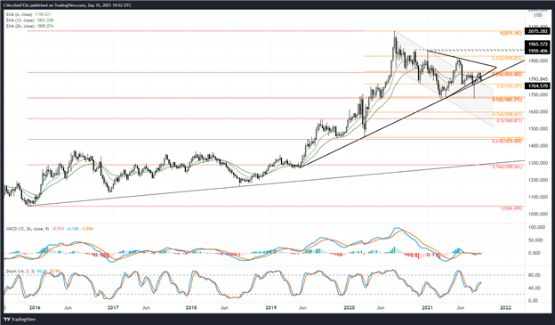 Gold Price Forecast: Struggling to Get Above 1800 - Levels for XAU/USD