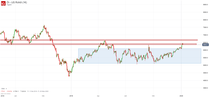 Ölpreis WTI Analyse