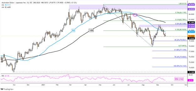 AUD/JPY Chart