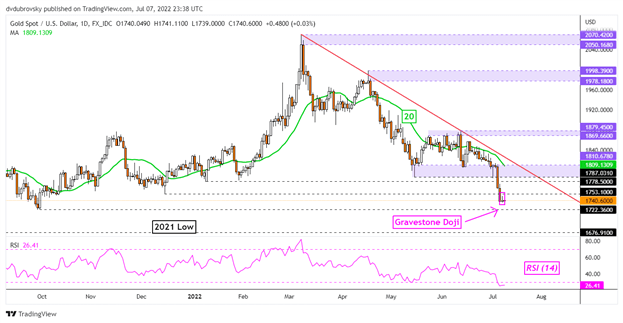 Gold Price Outlook Turns to NFPs with XAU/USD Set for the Worst Week in 2 Months