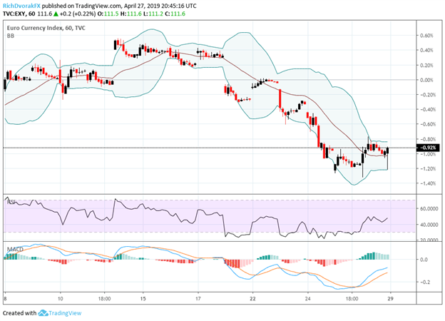 EXY Euro Index Price Chart