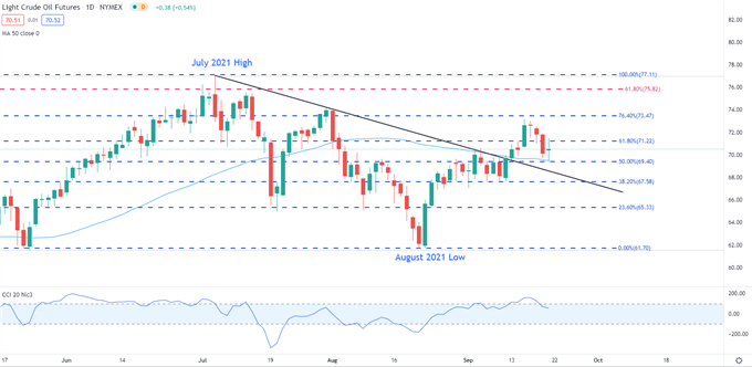 Oil DailyChart