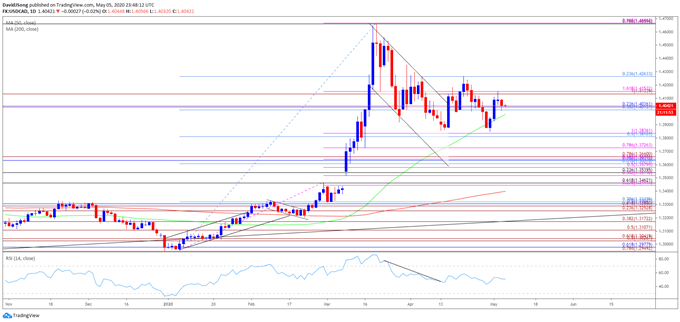 Image of USD/CAD rate daily chart