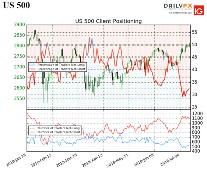 US 500 IG Kunden Sentiment