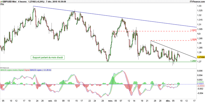 Graphique du cours GBP/USD en unité de temps 4 heures