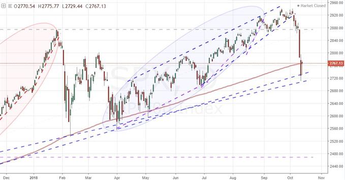 Daily Chart of the S&P 500 and 200-day Moving Average