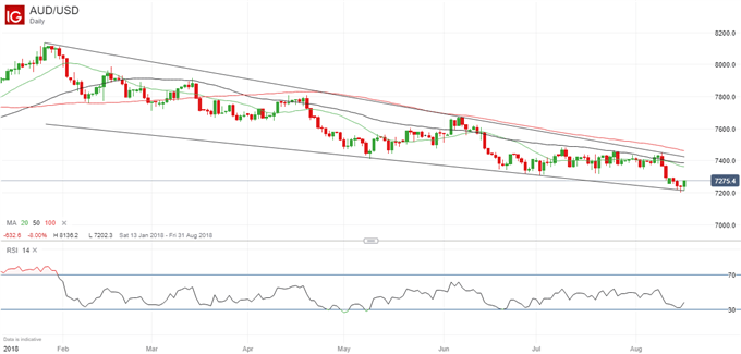 Aktueller AUD/USD-Kurschart.