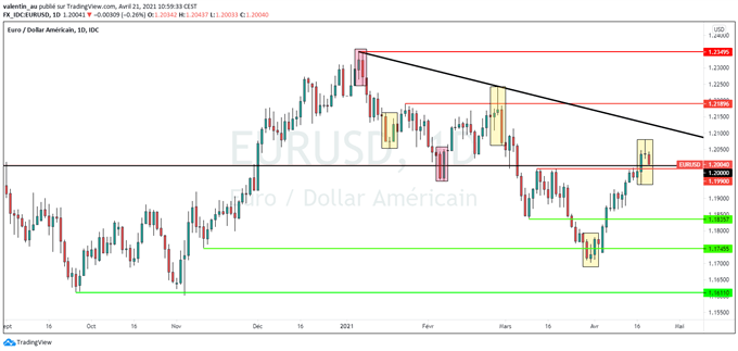 Prévisions cours de l’EUR/USD