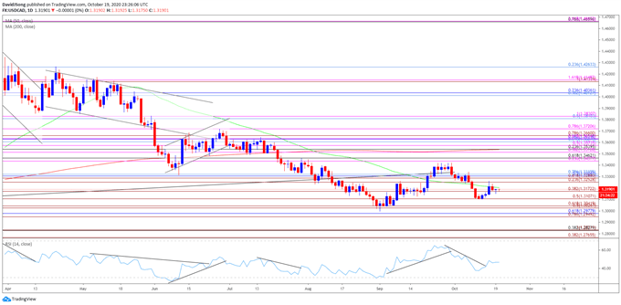 Image of USD/CAD rate daily chart