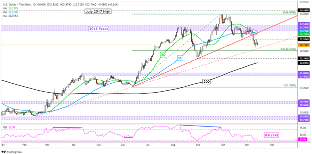 US Dollar Forecast: Weakness Spelling Trouble? USD/SGD, USD/THB, USD ...