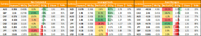 USD Bulls, Euro Sentiment Soft, GBP Vulnerable, AUD Longs Stretched - COT Report