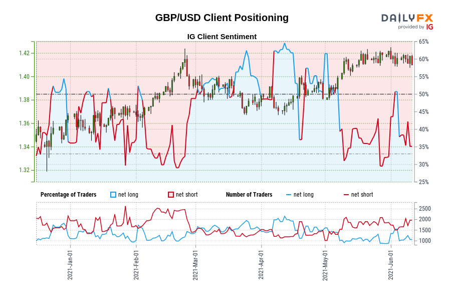 GBP/USD Client Positioning