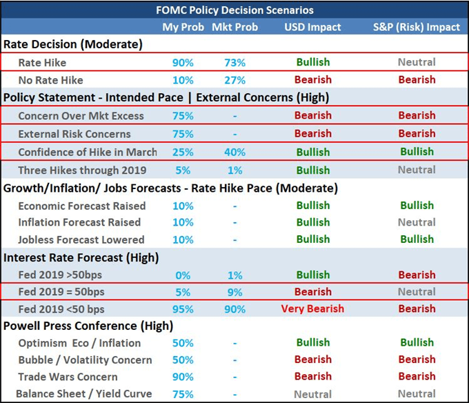 FOMC Policy Decision Scenarios Chart