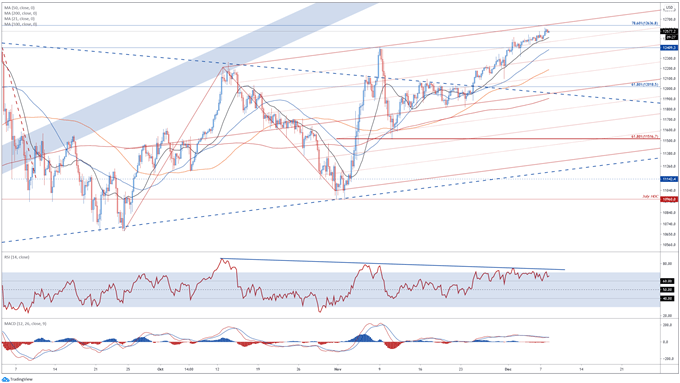 Nasdaq 100 Aiming Higher On Fiscal Aid Talks Despite Covid-19 Surge