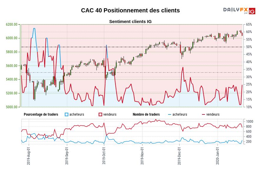 CAC 40 Positionnement des clients