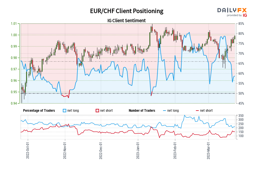 EUR/CHF Client Positioning