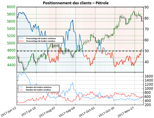 Pétrole: forte perspective baissière basée sur le sentiment des traders