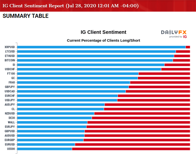 Image of IG Client Sentiment