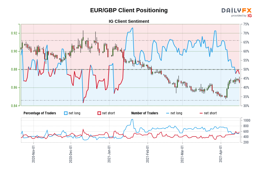 EUR/GBP Client Positioning
