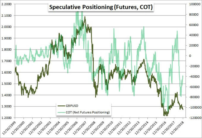 GBP/USD vs. Commitment of Traders Chart