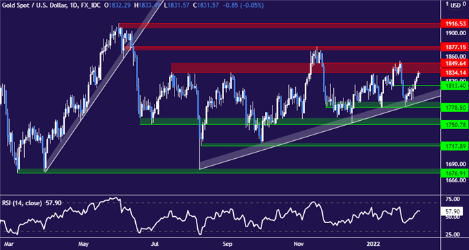 Gold Price Rebound Faces Key Test as All Eyes Turn to US Inflation Data