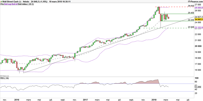 Graphique du Dow Jones hebdomadaires