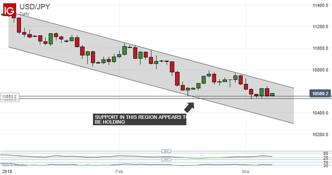 Technische Analyse für den Japanischen Yen: USD/JPY-Abwärtstrend wird dominieren