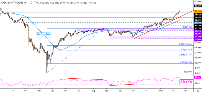 Crude Oil Gains as Copper Prices Aim for 2012 High, Downside Potential Grows