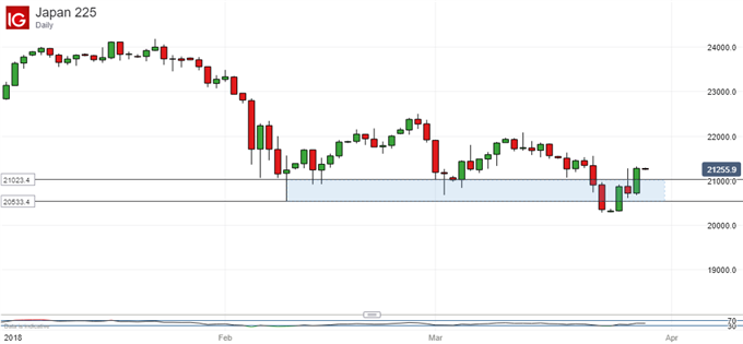 Nikkei 225 Technical Analysis: Watch Current Support Very Closely