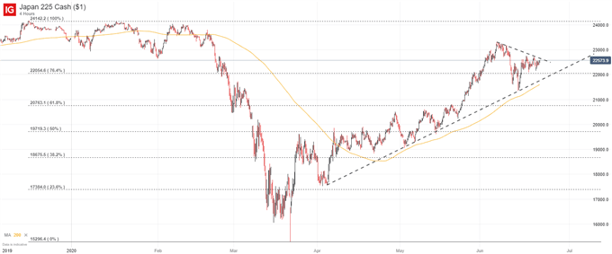 Nikkei 225 price chart