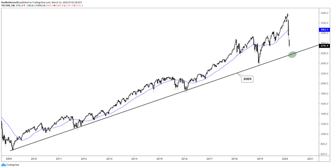 Dow Jones, S&P 500 Forecast – Approaching Long-term Support as Panic ...