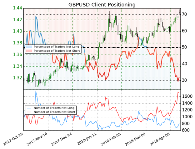 انخفاض مراكز الشراء لزوج الجنيه الإسترليني مقابل الدولار GBP/USD لأدنى المستويات يشير إلى احتمالية استمرار ارتفاع الأسعار