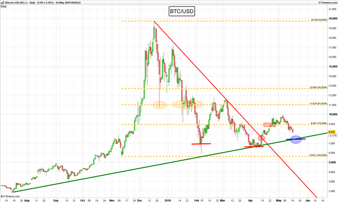 Gráfico diario BTC/USD - 16/05/2018