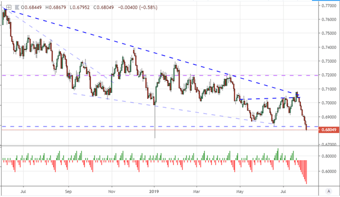 AUDUSD Price Chart