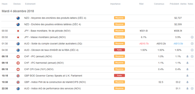 Calendrier macroéconomique du 4 décembre 2018