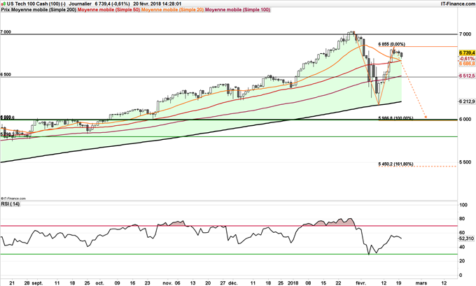 Graphique journalier du Nasdaq 100