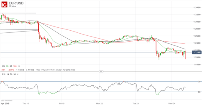 Gráfico 30 minutos EUR/USD - 24/04/2019