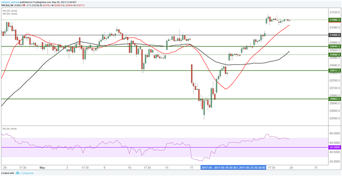 Dow Jones : la publication de la consommation des ménages dirigeront Wall Street