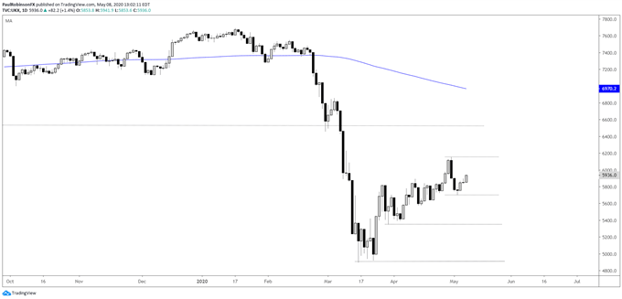 Dow Jones, DAX 30, FTSE Forecast: Upside Reward Diminishing