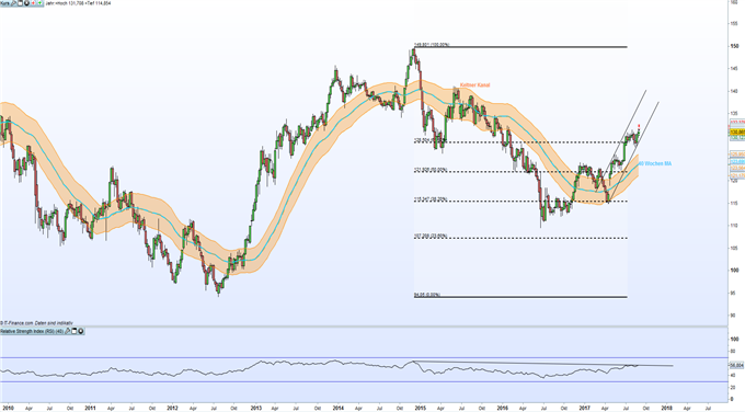 JPY-Prognose: Sicherer Hafen vs. Expansive Geldpolitik