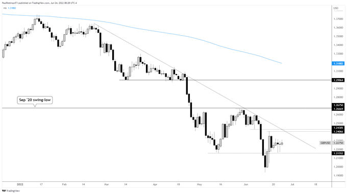 gbp/usd daily chart