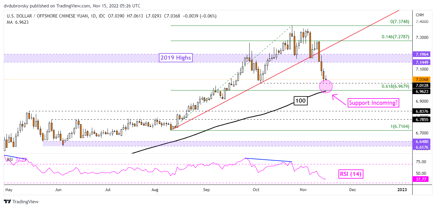 USD/CNH Technical Analysis