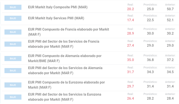 Los datos de NFP vuelven a mostrar la dura realidad del impacto del COVID-19, EUR/USD continúa los descensos
