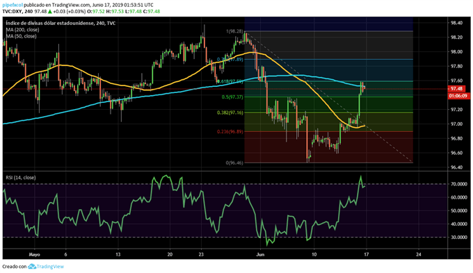 DXY 4 HORAS PREPARADO PARA LA FED - 17/06/2019