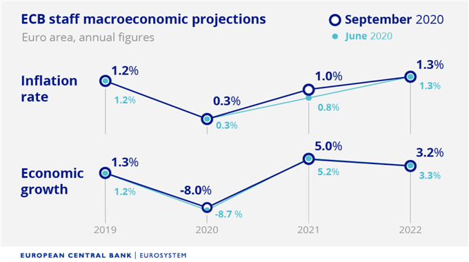Proyecciones macroeconómicas del Banco Central Europeo