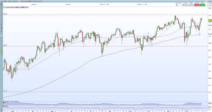 FTSE 100, British Pound (GBP) Nudge Higher on Positive News Flow