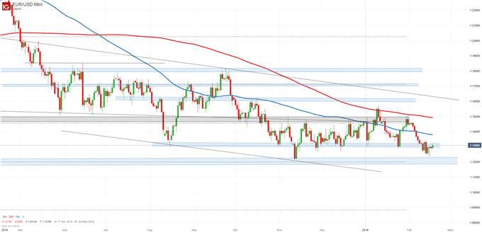 EUR/USD Chartanalyse auf Tagesbasis