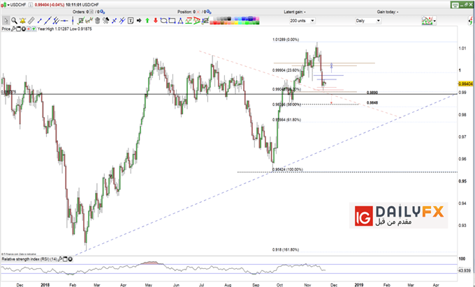 USD/CHF prices daily chart