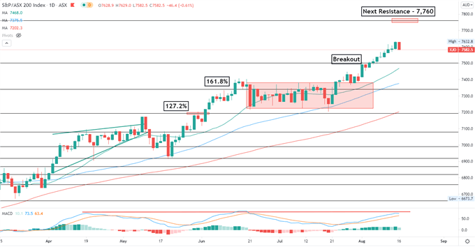 Dow Jones Advances Despite Growth Concerns, Hang Seng Tests Support