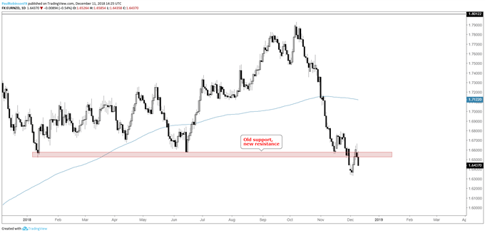 EUR/NZD daily chart, old support, new resistance